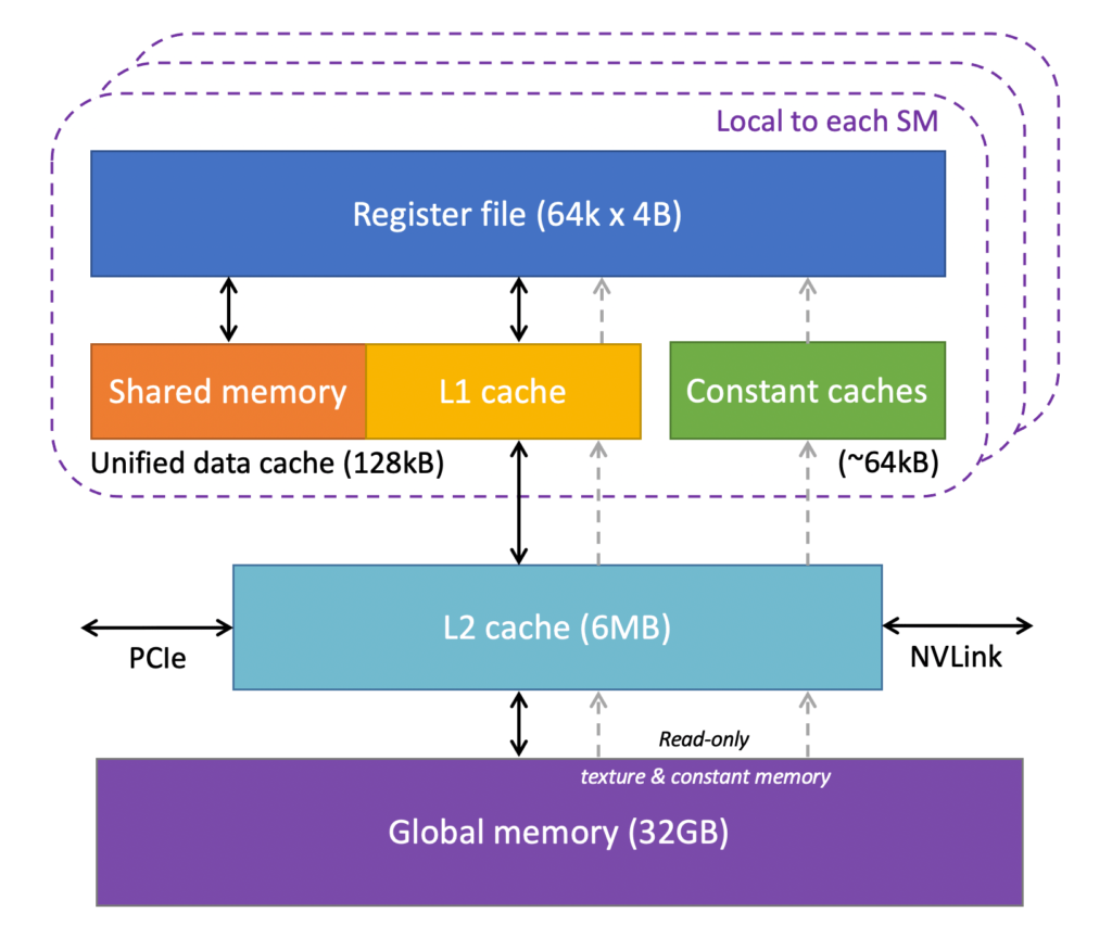 Why Does The GPU Need A Cache